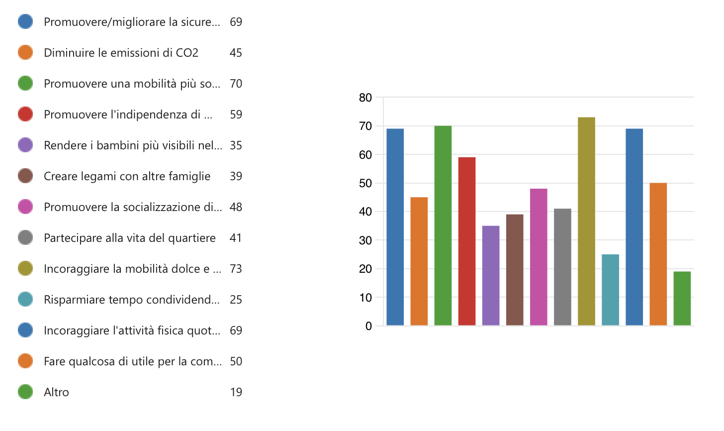 Sondaggio Pedibus 2023