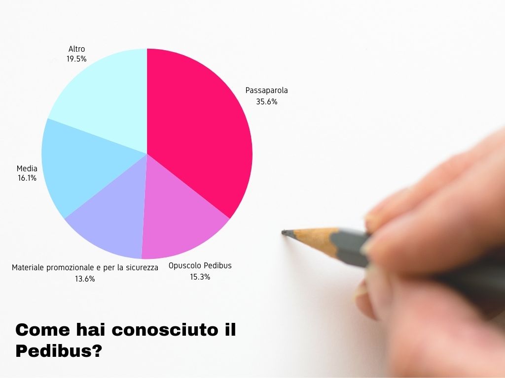 Pedibus 2024: Cosa dicono davvero le famiglie?