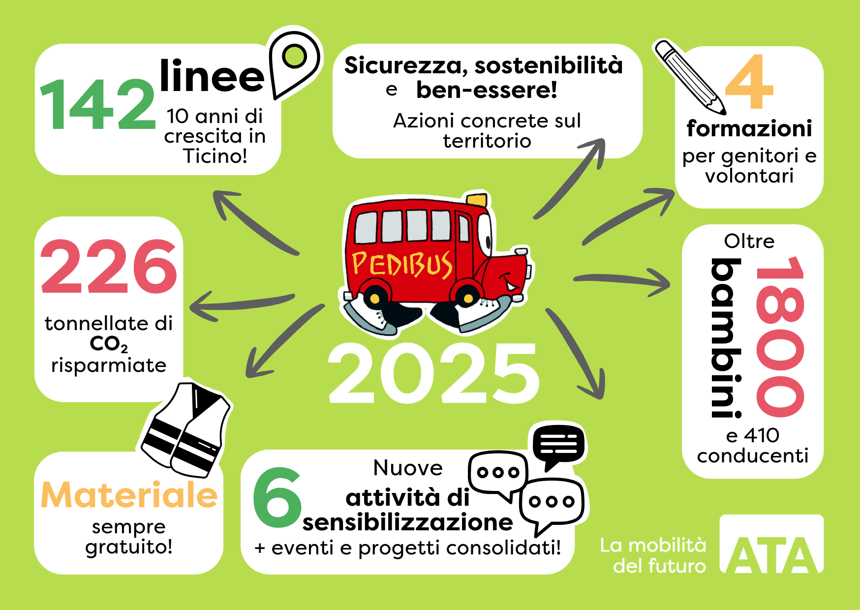Il rapporto di attività Pedibus Ticino 2025 è online